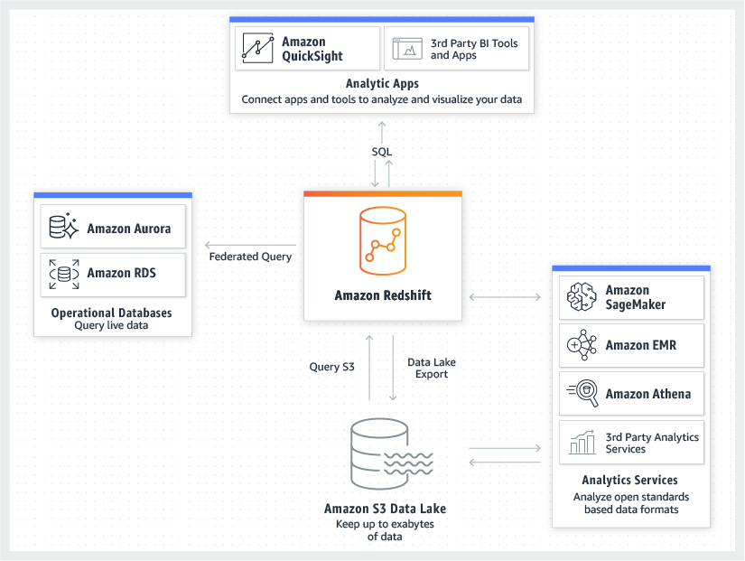 Amazon Redshift showcased