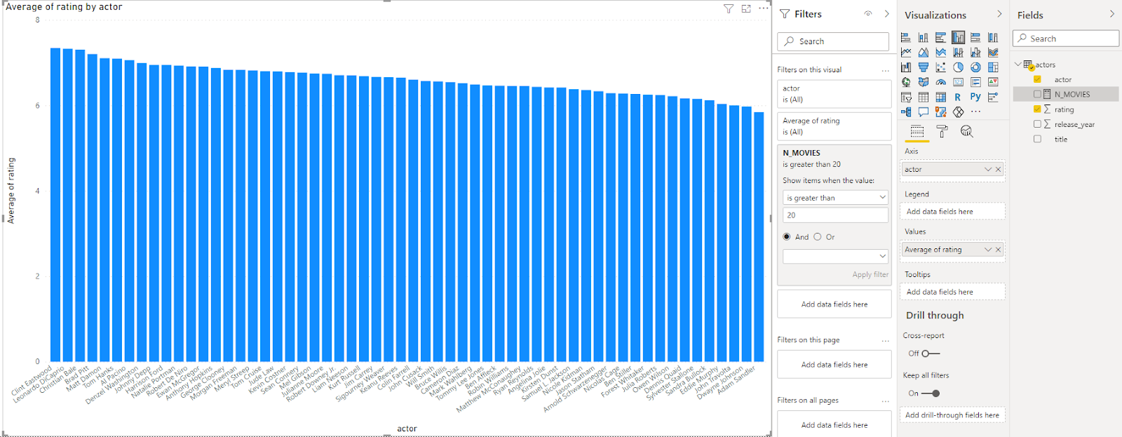 Average rating visualization