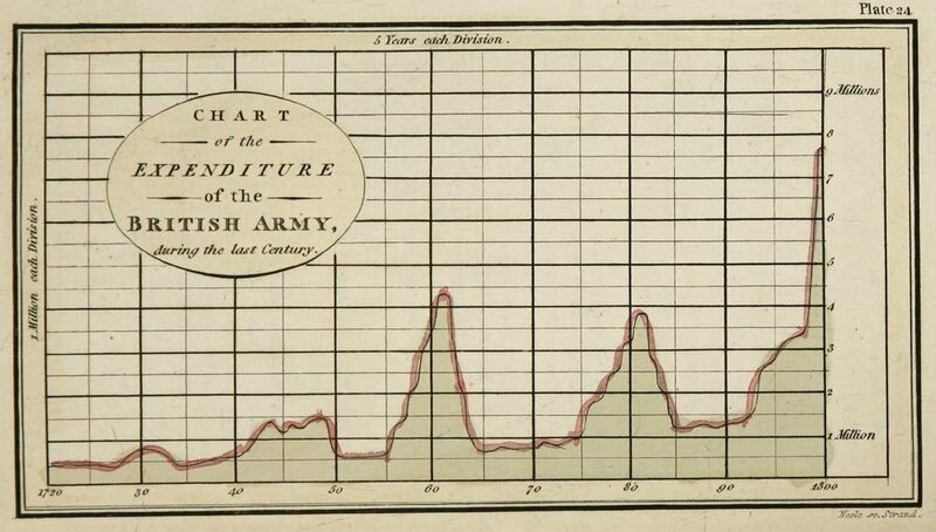 British Army spending line graph