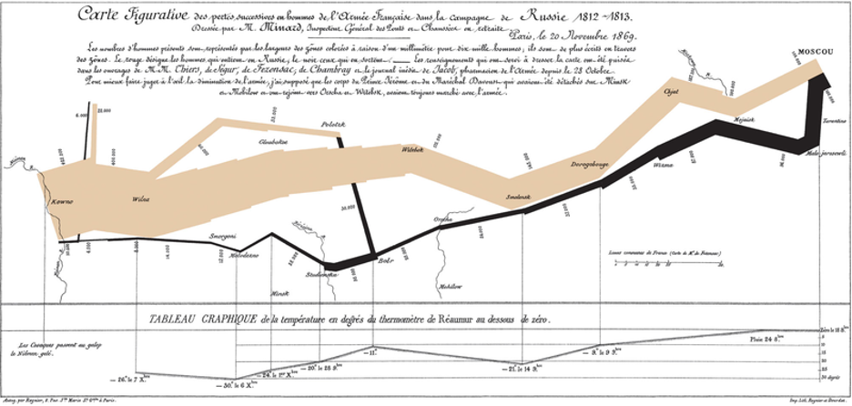 Charles Minard graph