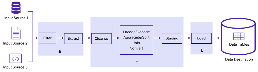 ETL architecture