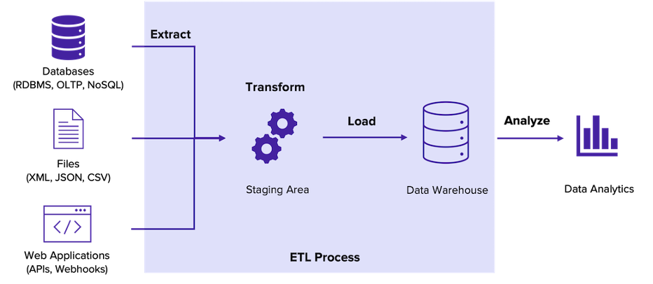 ETL vs ELT: Understanding the Key Differences | Panoply