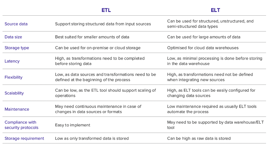 ETL vs ELT Comparison summary table