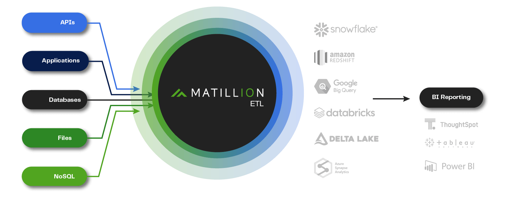 Matillion etl