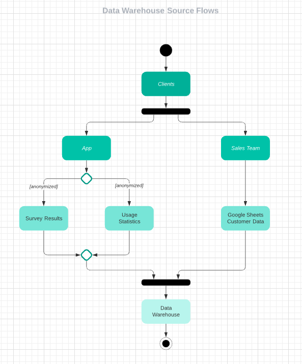 data warehouse source flows