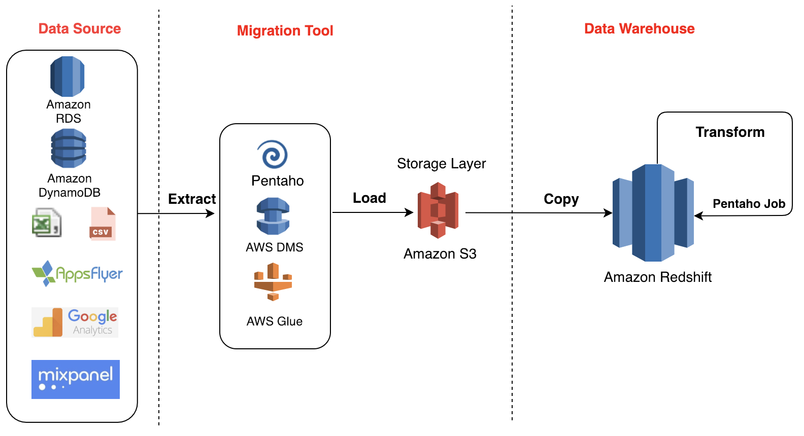 Data Orchestration Guide & Directed Acyclic Graphs (DAG) Examples