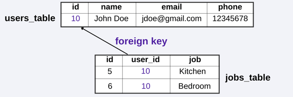 A graphic showing the relationship between a jobs table and a users table that can be joined on the user id.
