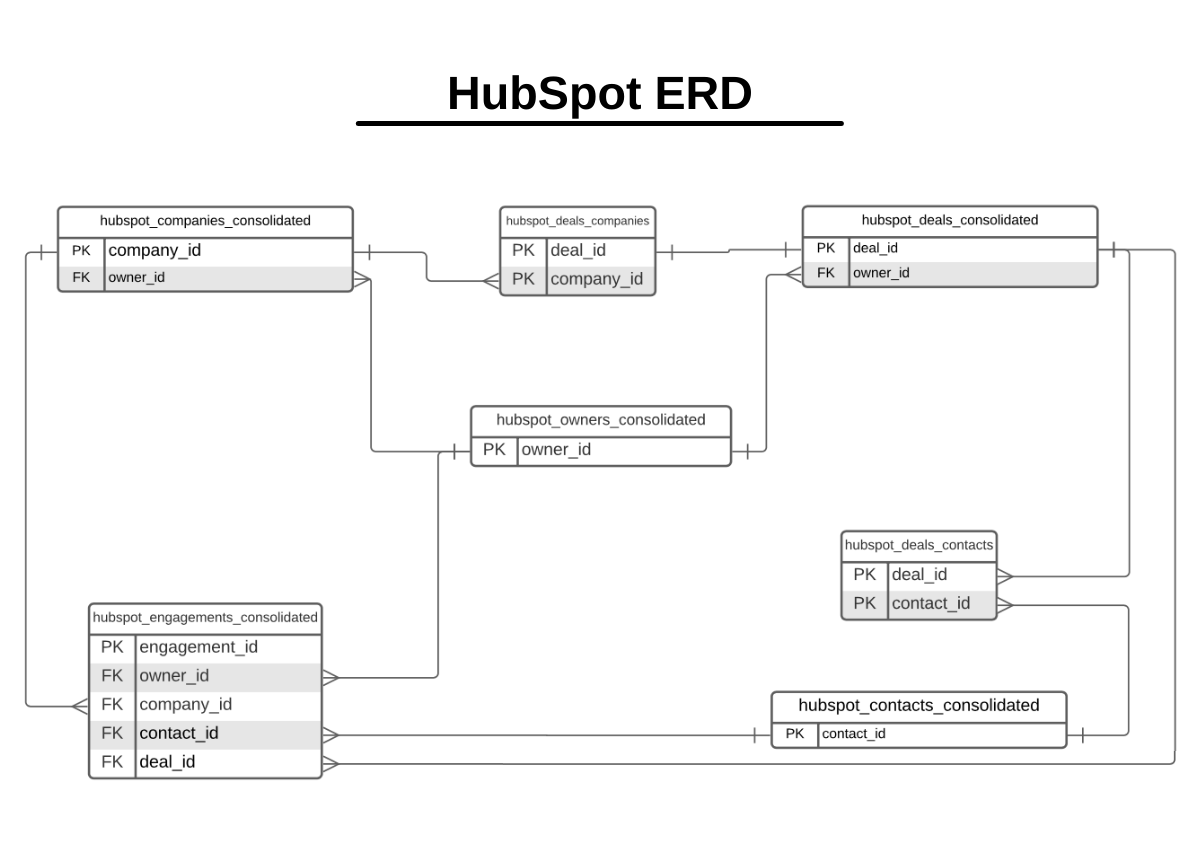 A schematic showing the relationship between HubSpot data tables.