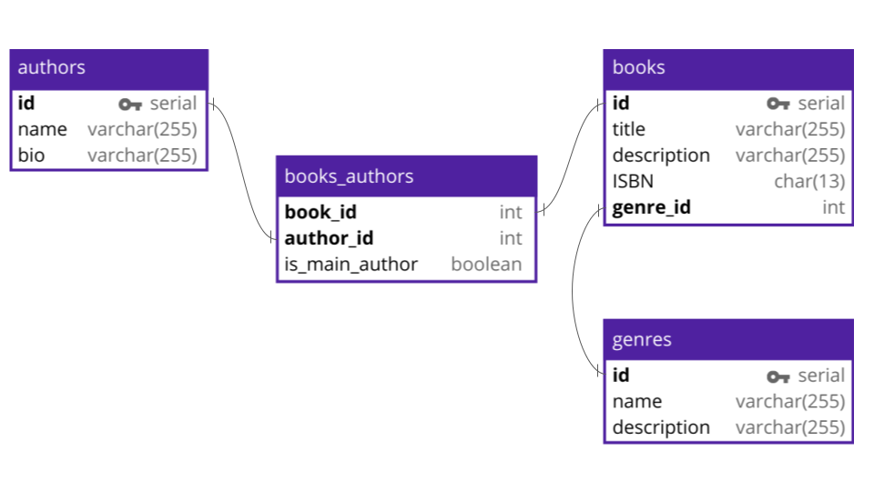 Database - Structure and examples