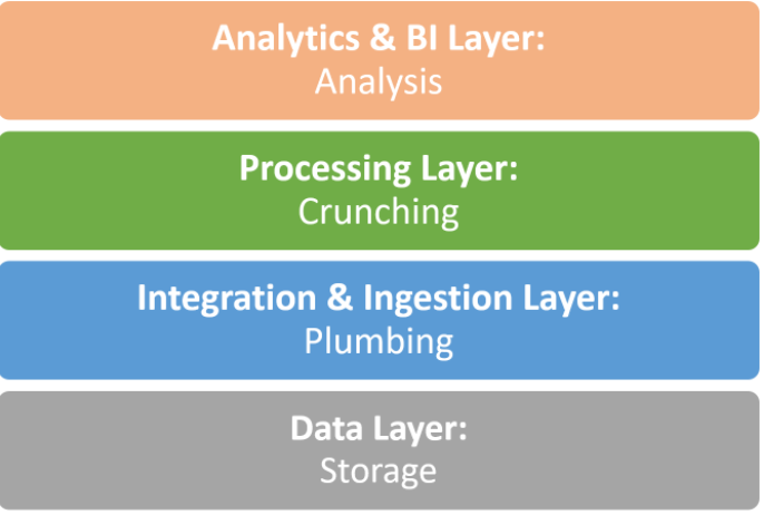 Big Data Stack in Big Data Analytics | Panoply Blog