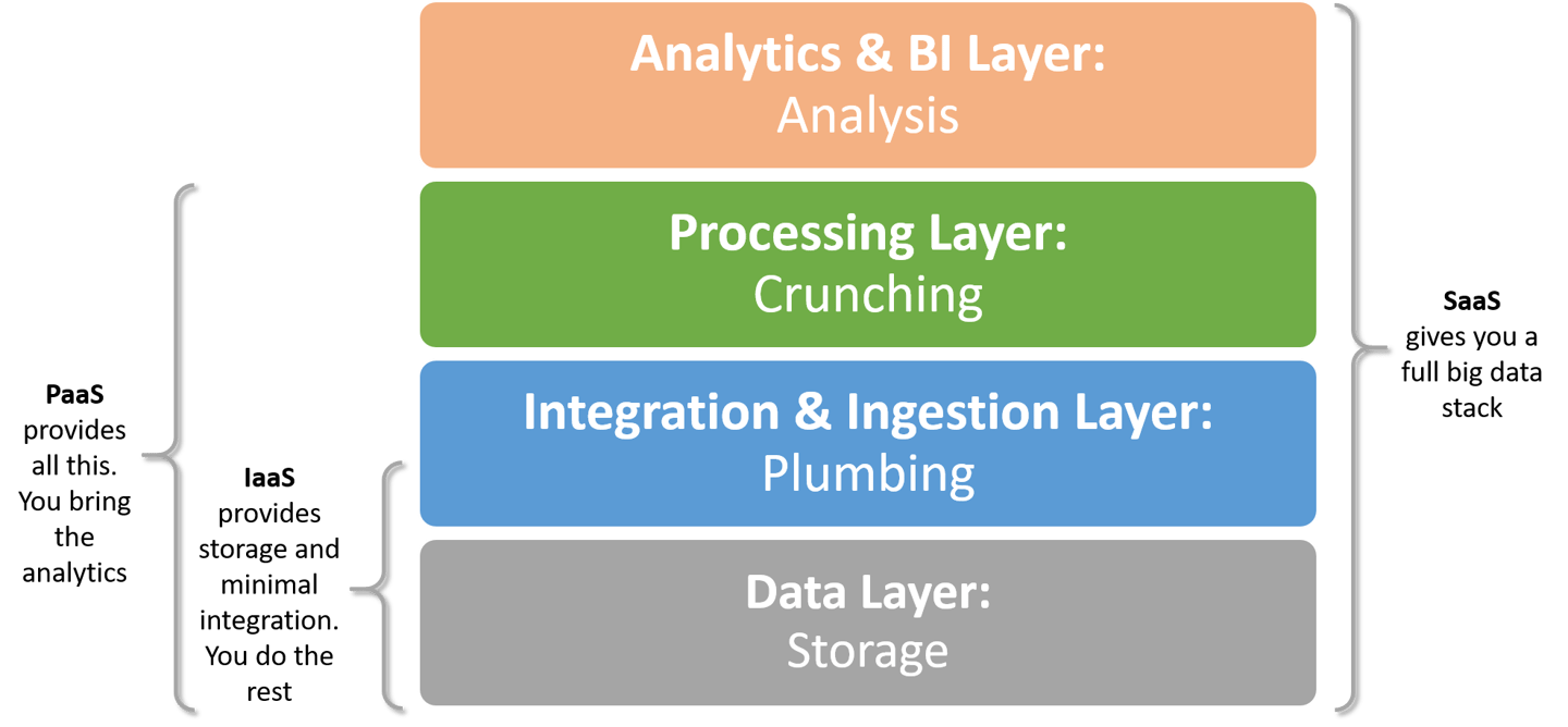 Data Platform as a Service: Understanding IaaS, PaaS, and SaaS
