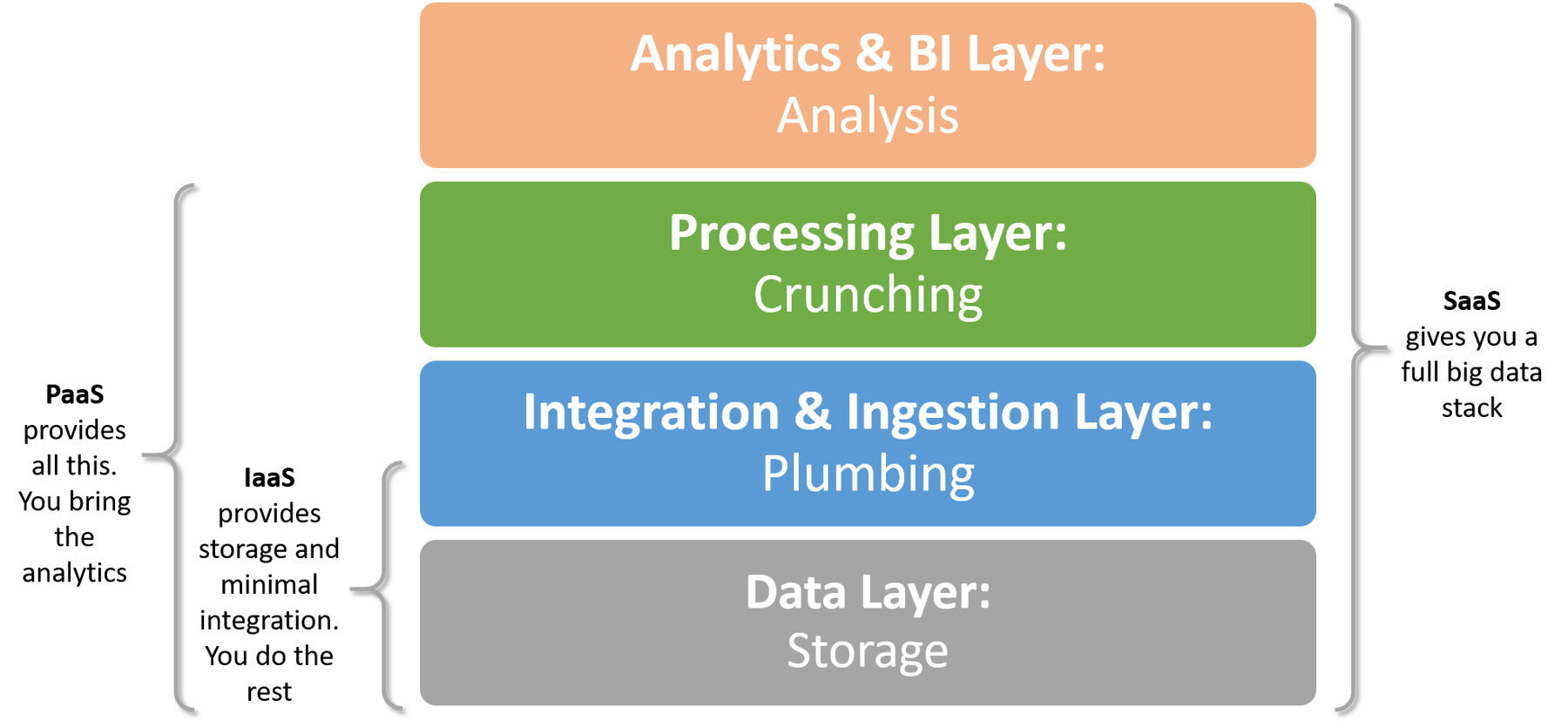 Storage layer. Стек для работы с большими данными. Биг Дата стек технологий. Analytics layers.