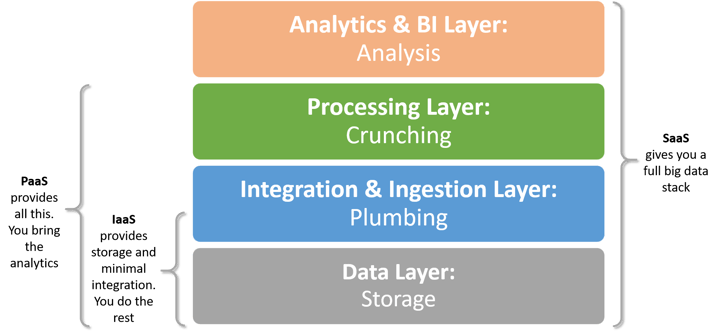 big_data_iaas_paas