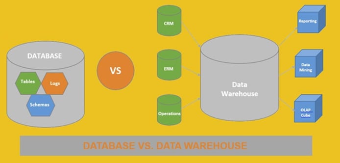 Database vs Data Warehouse - What's The Difference?