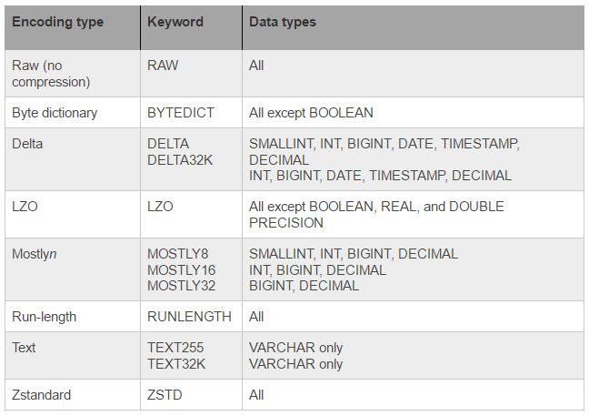 AWS data types table encodings.jpg