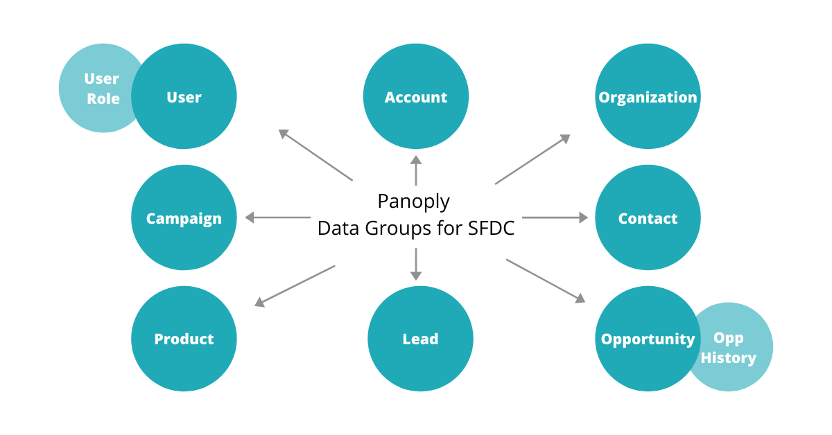 Panoply data groups for Salesforce include User, Account, Organization, Contact, Opportunity, Lead, Product, and Campaign, along with their child data.