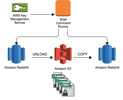 copy and unload traffic of your redshift cluster