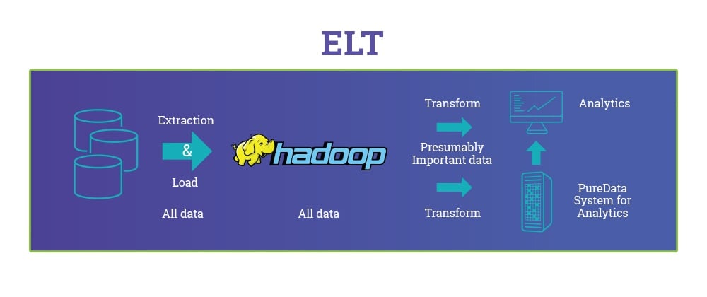 Etl Vs Elt The Difference Is In The How
