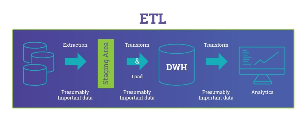 Etl Vs Elt The Difference Is In The How