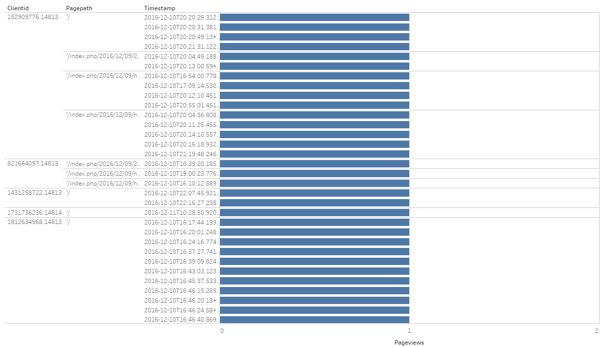 Connect Redshift and Tableau - dashboard view