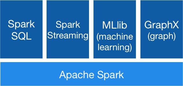 Apache spark libraries