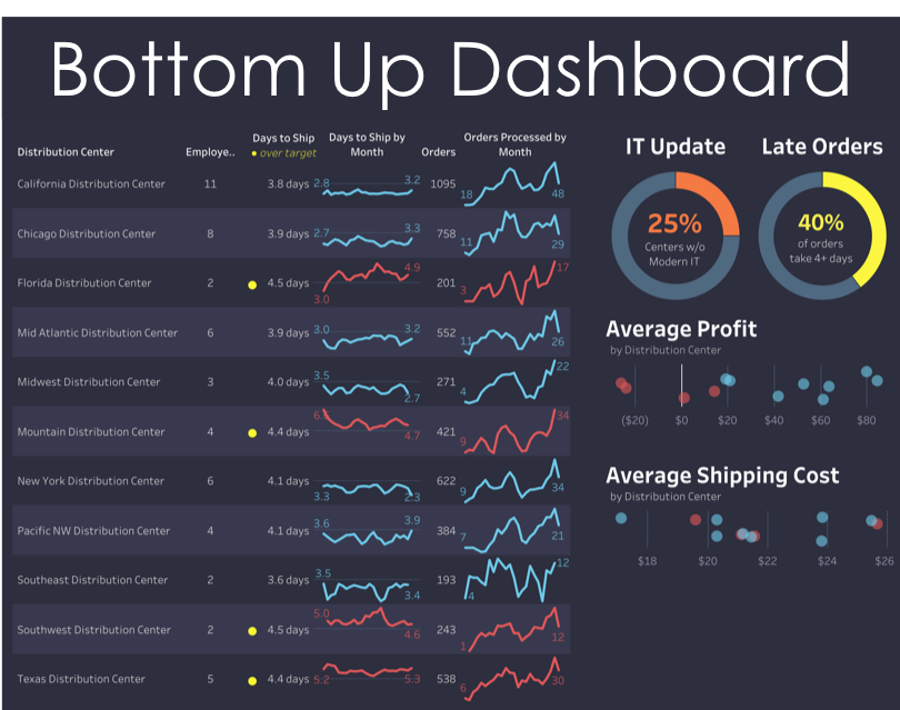 Dashboards 101: Basics Of A Great Dashboard