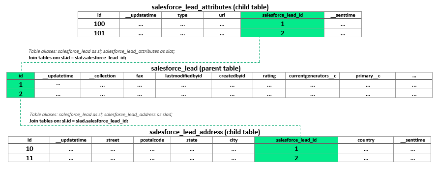 The Salesforce Leads table has two children: salesforce_lead_address and salesforce_lead_attributes.