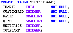 Redshift Data Types - incorrect usage of data type for columns UNITPRICE and TOTALAMT.png