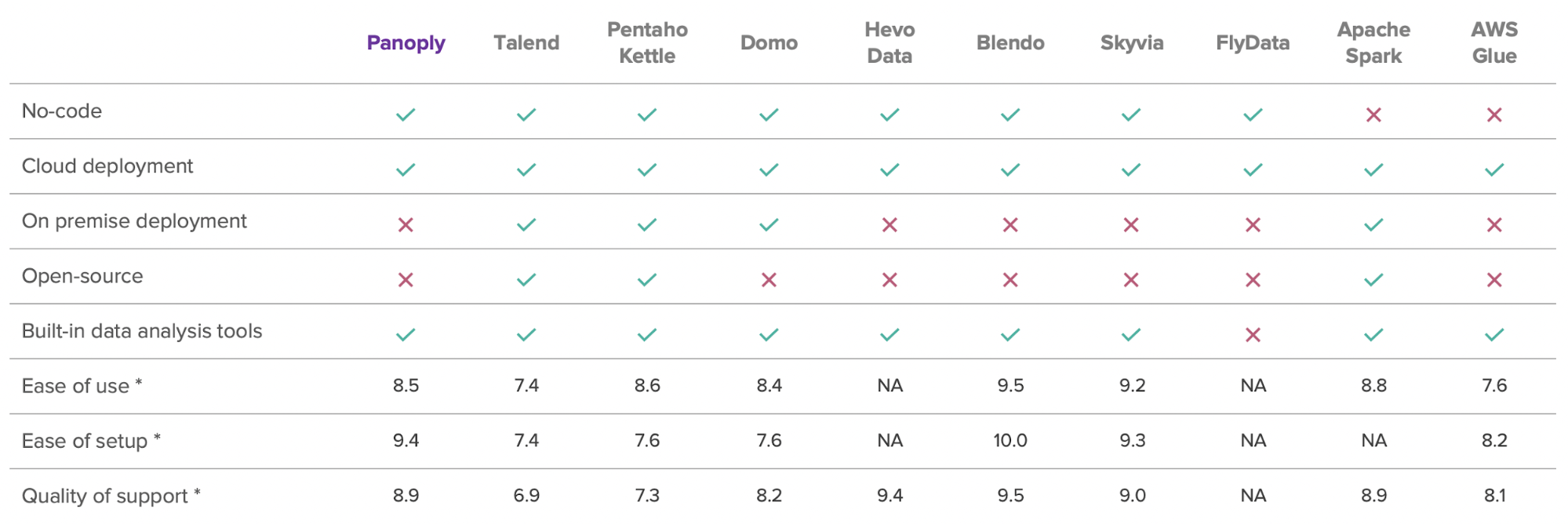 A summary table of different ETL tools and their features.